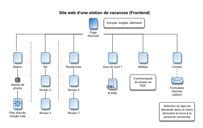 Arborescence du site