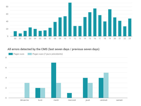 Rapports d'audience Google Data Studio